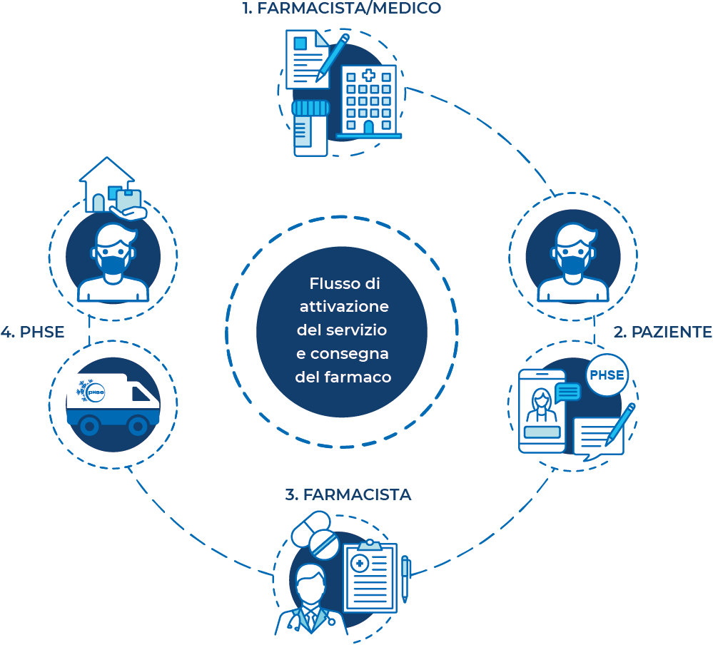 Home Delivery & Servizi ai Pazienti - PHSE